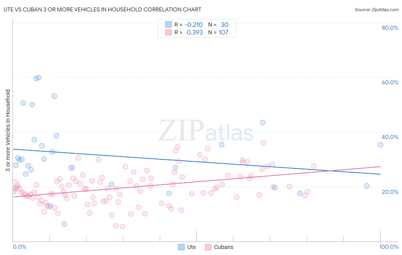 Ute vs Cuban 3 or more Vehicles in Household