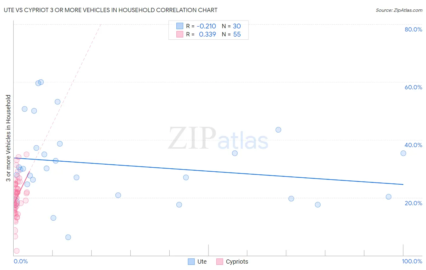 Ute vs Cypriot 3 or more Vehicles in Household