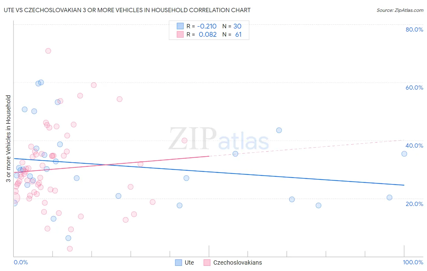 Ute vs Czechoslovakian 3 or more Vehicles in Household