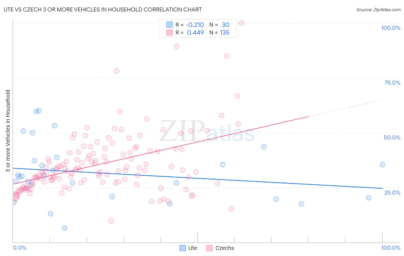 Ute vs Czech 3 or more Vehicles in Household