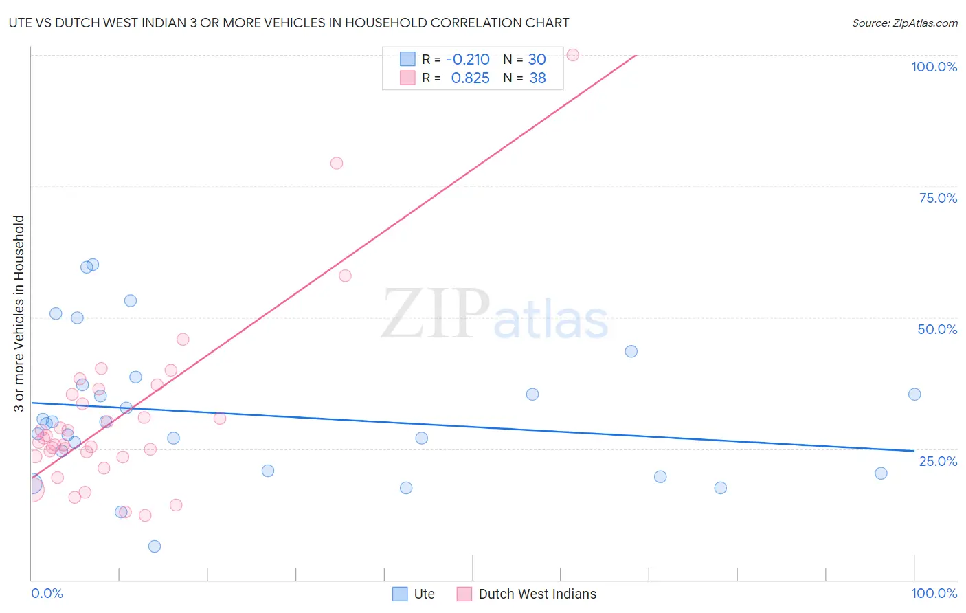 Ute vs Dutch West Indian 3 or more Vehicles in Household