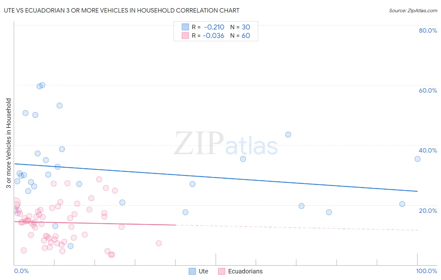 Ute vs Ecuadorian 3 or more Vehicles in Household