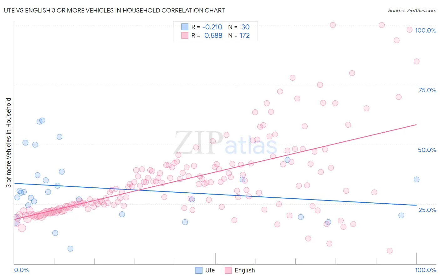 Ute vs English 3 or more Vehicles in Household