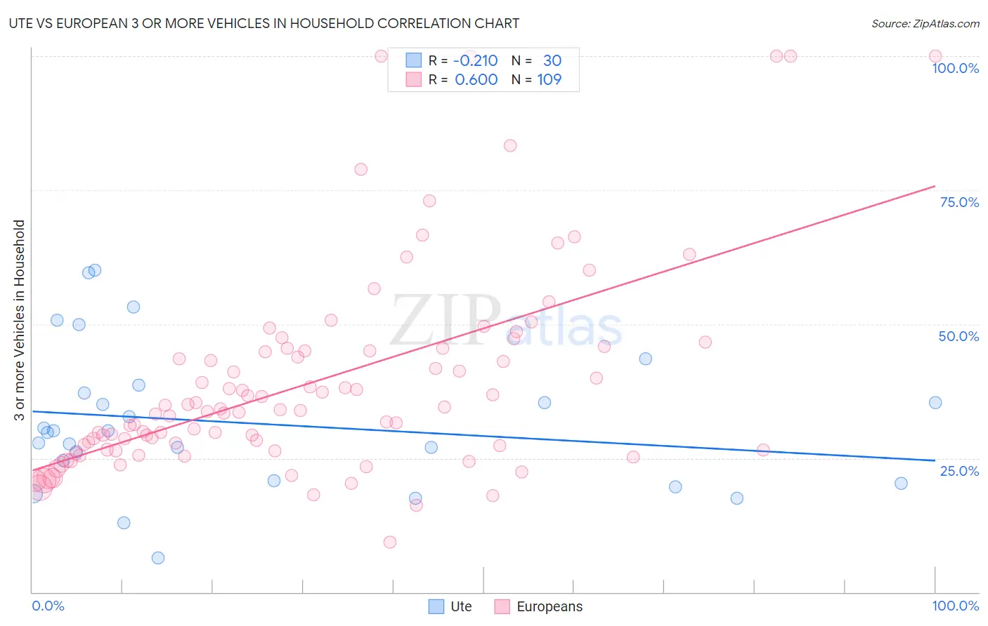 Ute vs European 3 or more Vehicles in Household