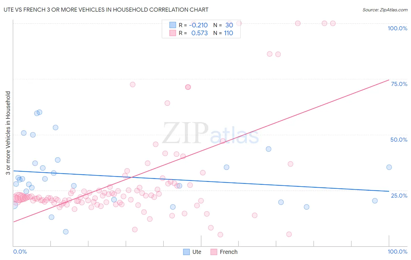 Ute vs French 3 or more Vehicles in Household