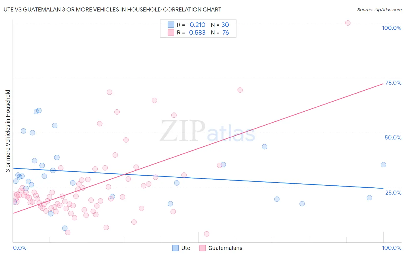 Ute vs Guatemalan 3 or more Vehicles in Household