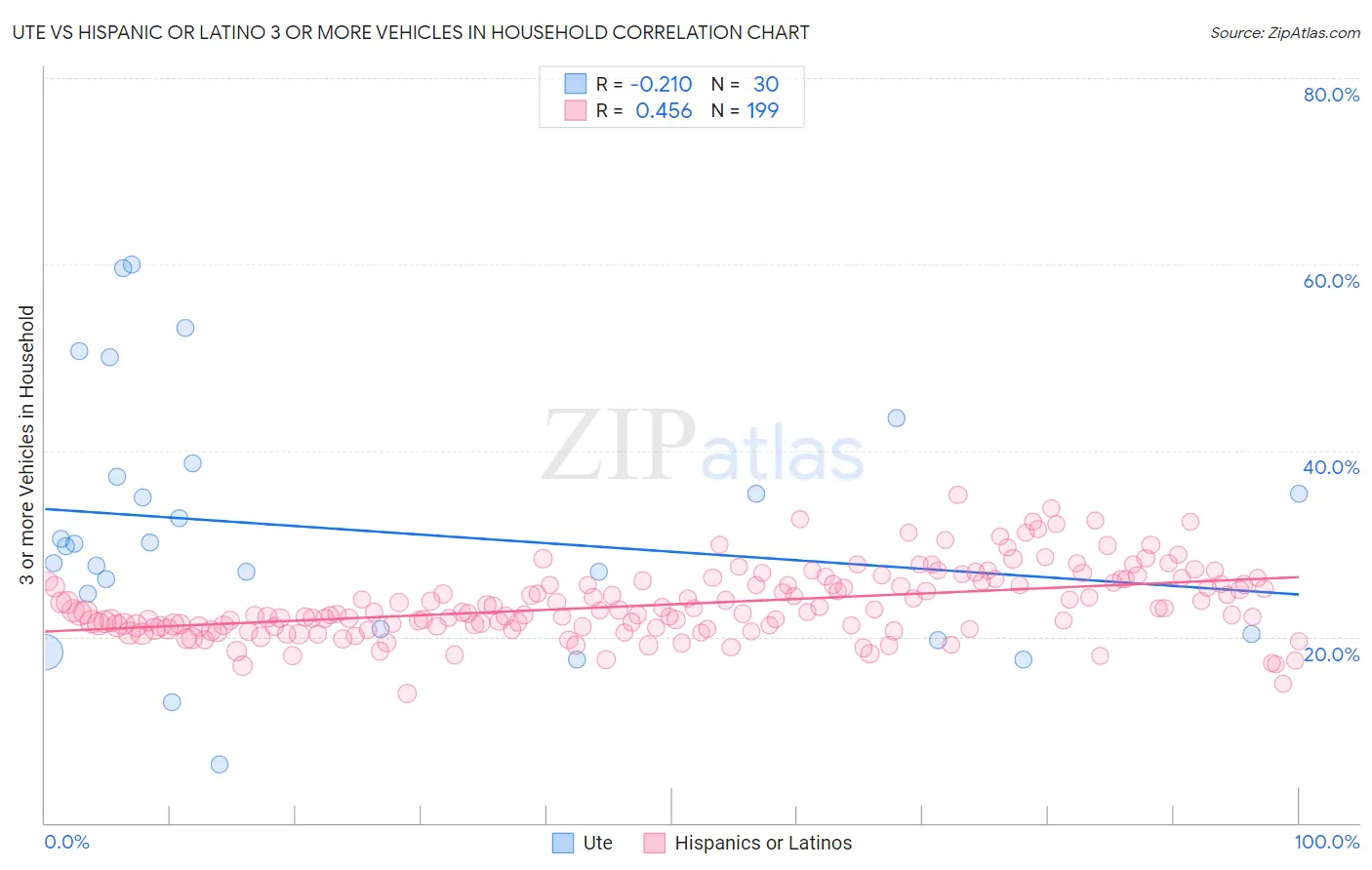 Ute vs Hispanic or Latino 3 or more Vehicles in Household