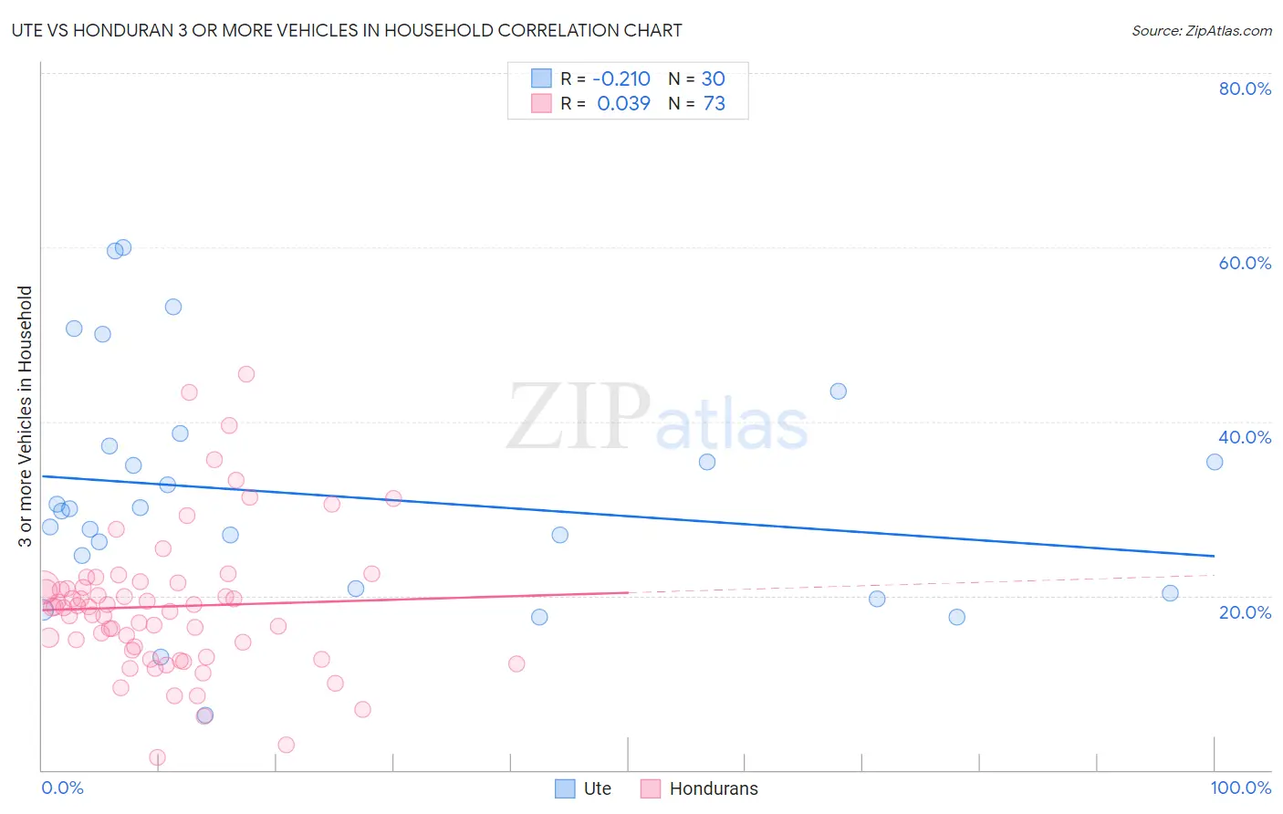 Ute vs Honduran 3 or more Vehicles in Household
