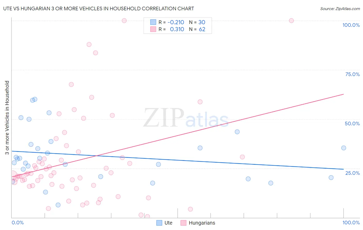 Ute vs Hungarian 3 or more Vehicles in Household