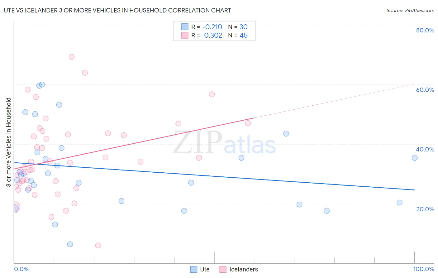 Ute vs Icelander 3 or more Vehicles in Household