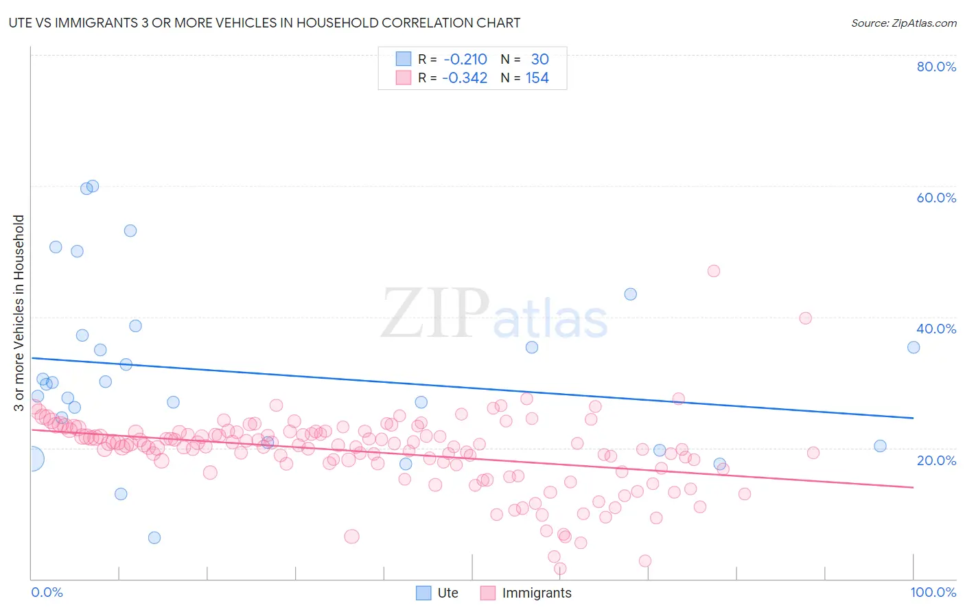 Ute vs Immigrants 3 or more Vehicles in Household