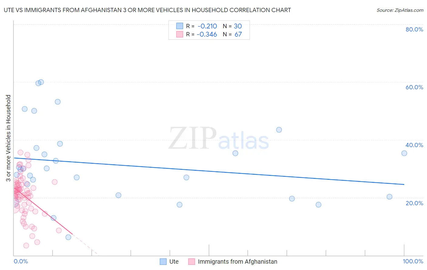 Ute vs Immigrants from Afghanistan 3 or more Vehicles in Household