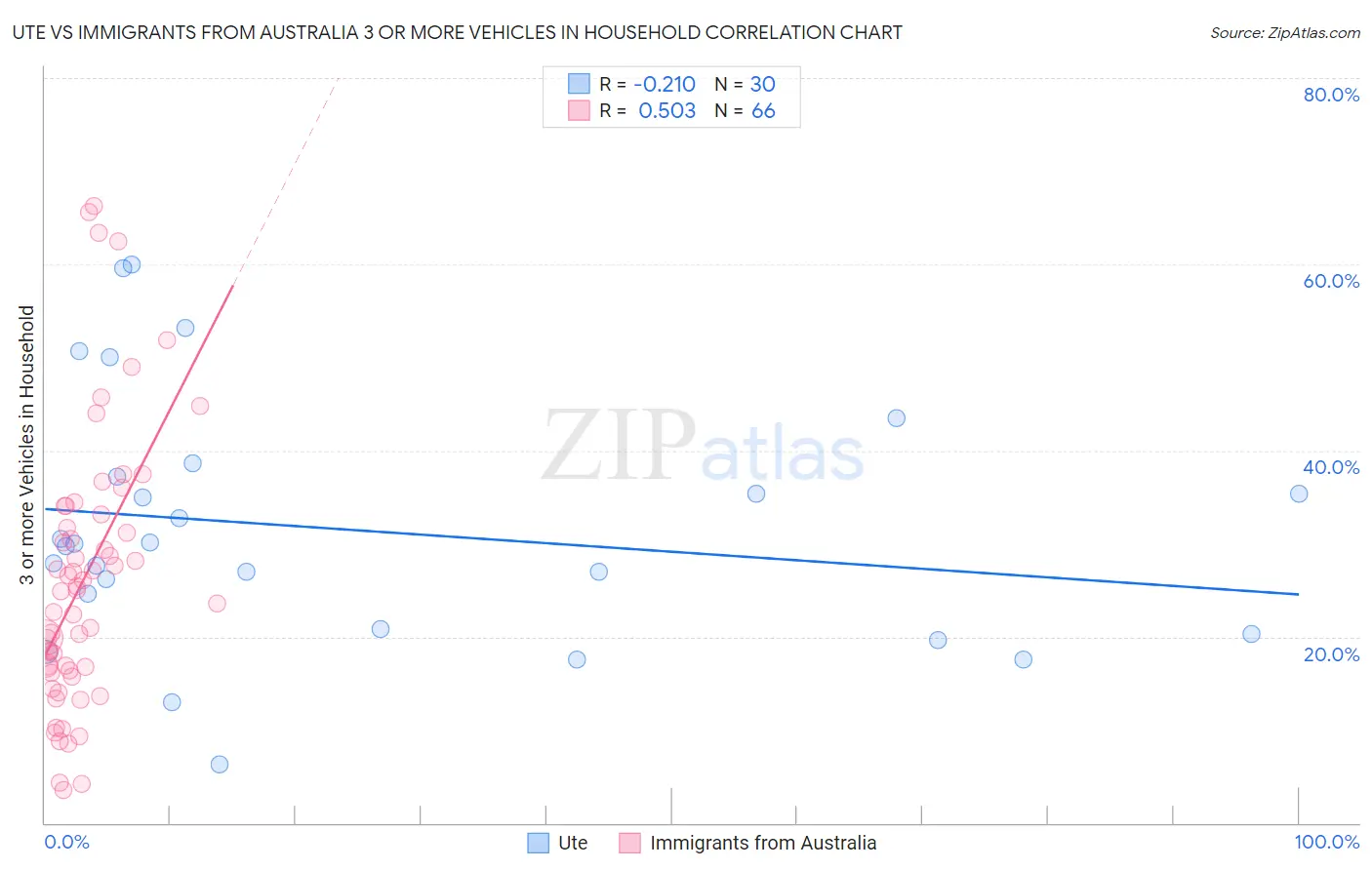 Ute vs Immigrants from Australia 3 or more Vehicles in Household
