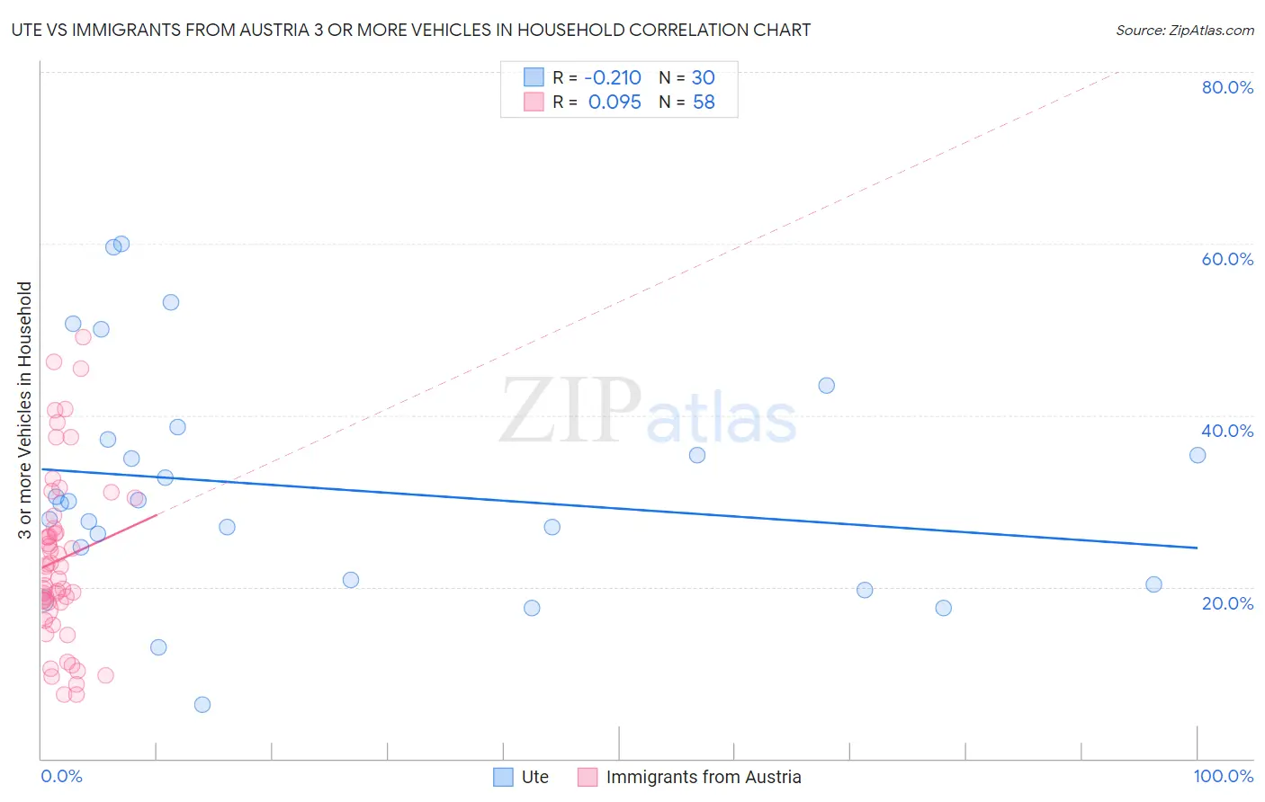 Ute vs Immigrants from Austria 3 or more Vehicles in Household