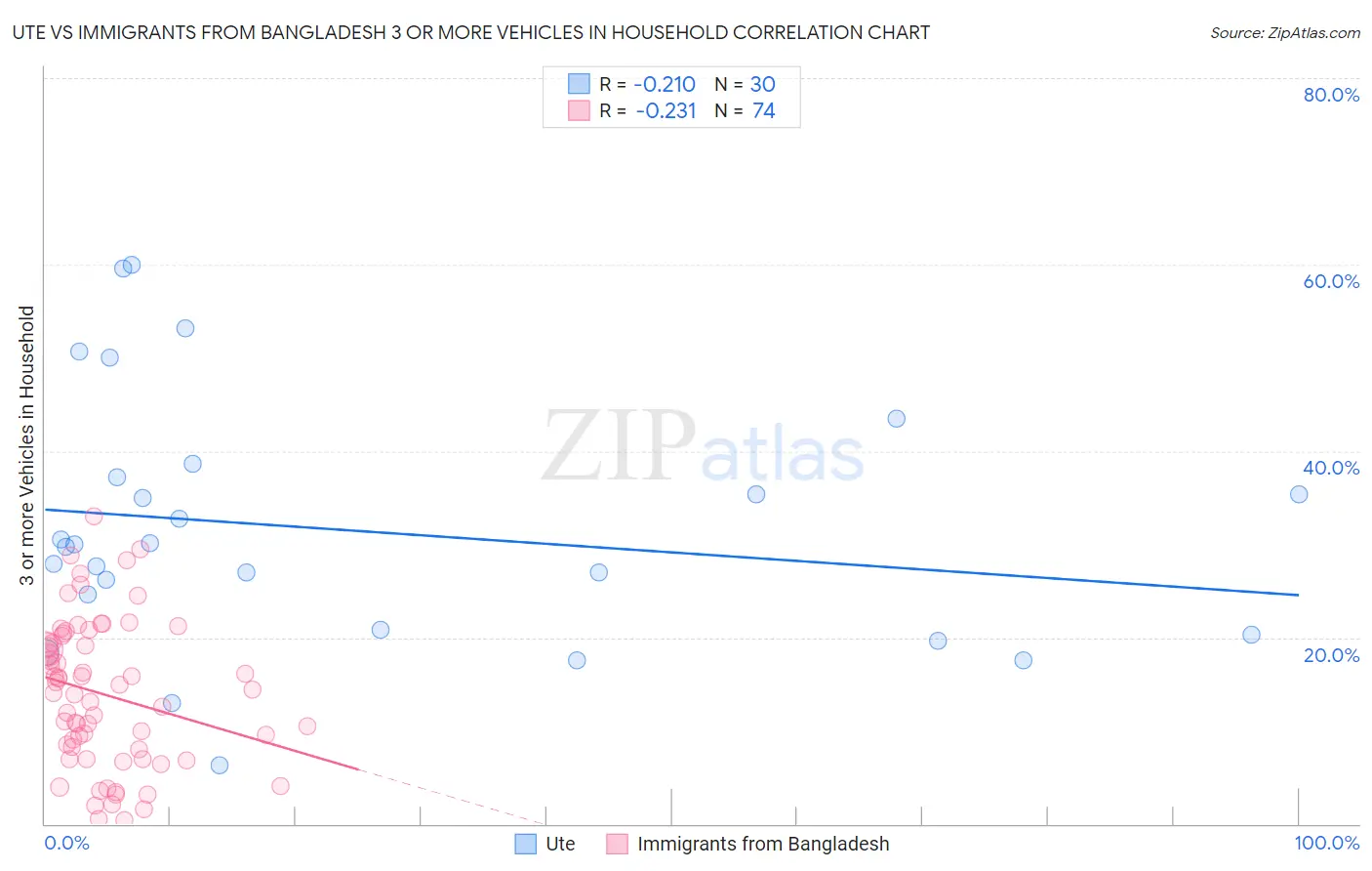 Ute vs Immigrants from Bangladesh 3 or more Vehicles in Household