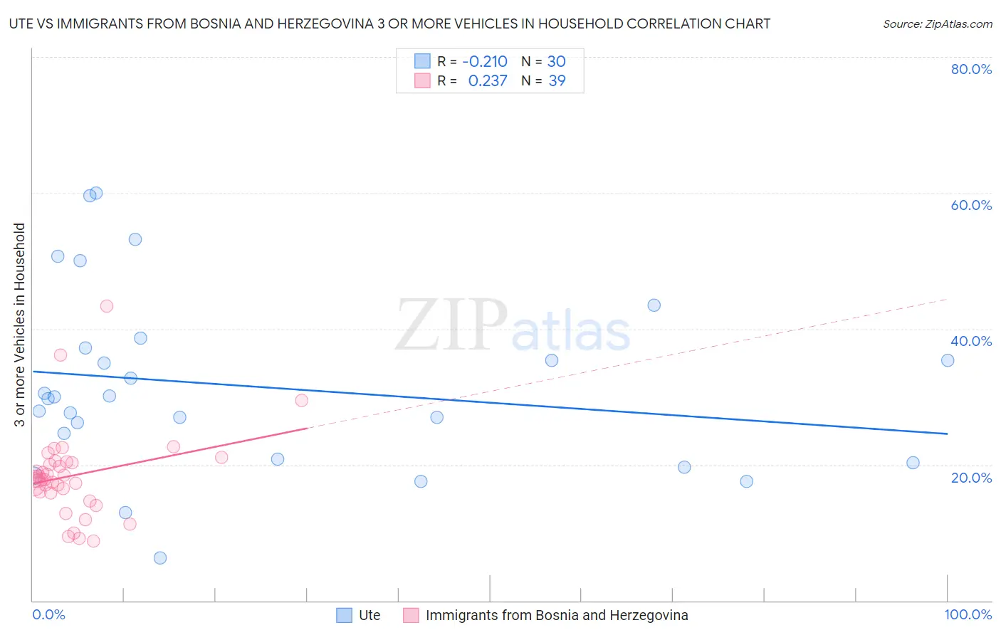 Ute vs Immigrants from Bosnia and Herzegovina 3 or more Vehicles in Household
