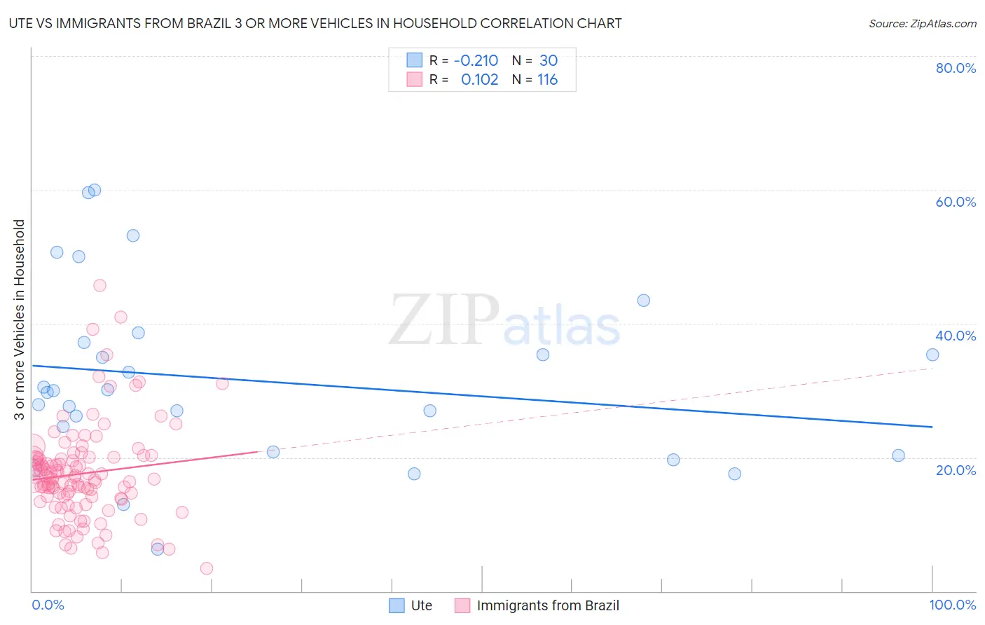 Ute vs Immigrants from Brazil 3 or more Vehicles in Household