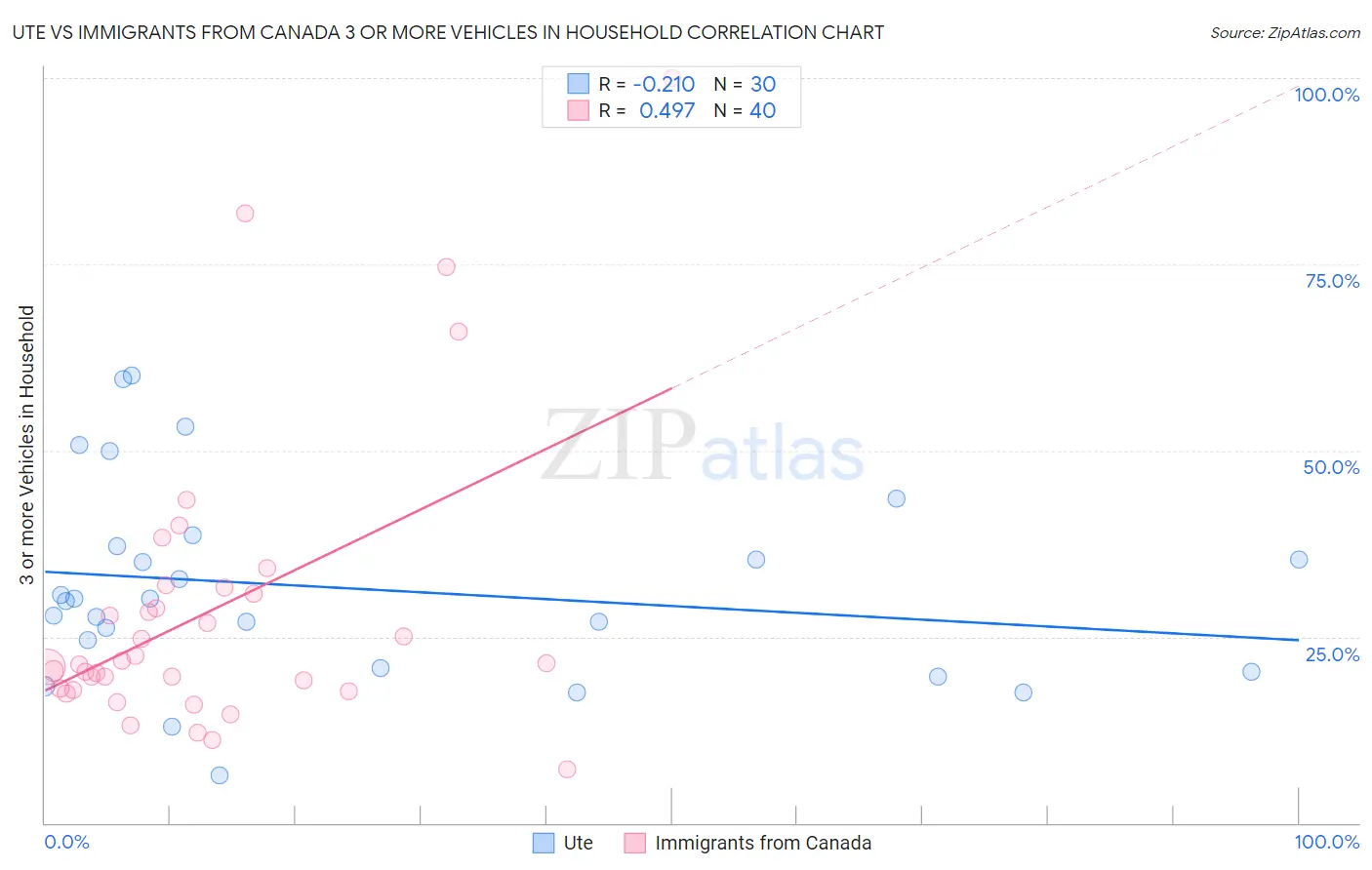 Ute vs Immigrants from Canada 3 or more Vehicles in Household