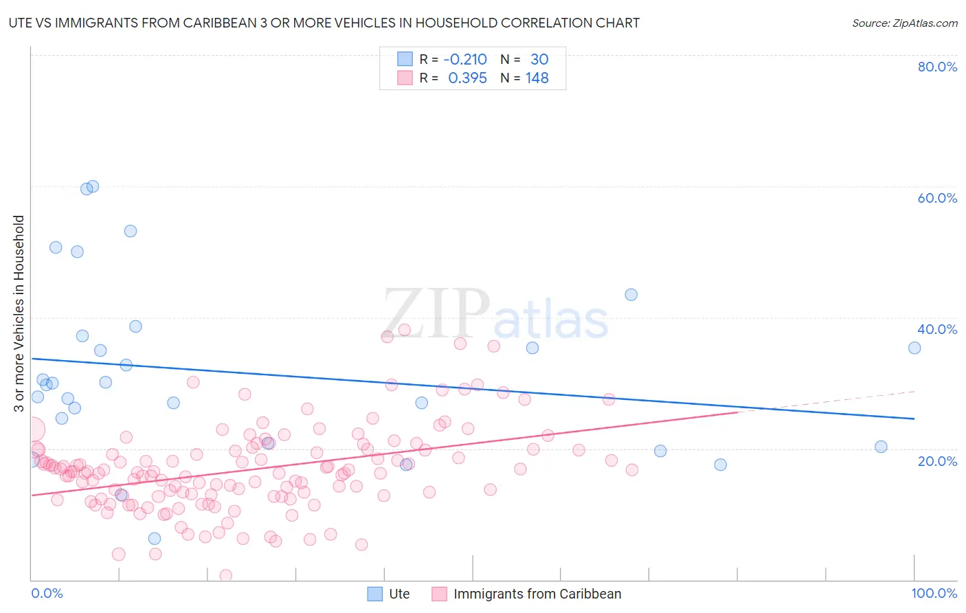 Ute vs Immigrants from Caribbean 3 or more Vehicles in Household