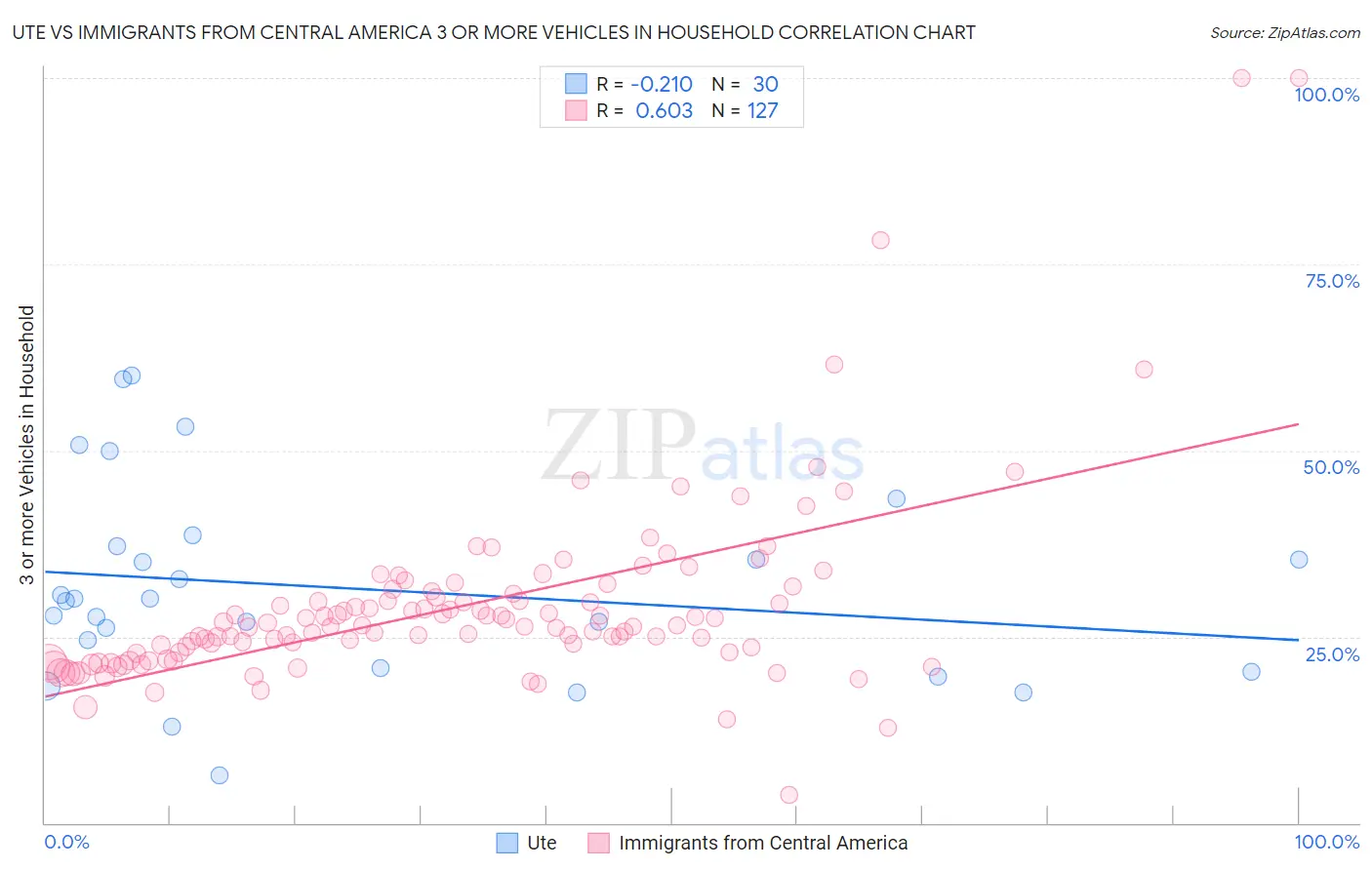 Ute vs Immigrants from Central America 3 or more Vehicles in Household