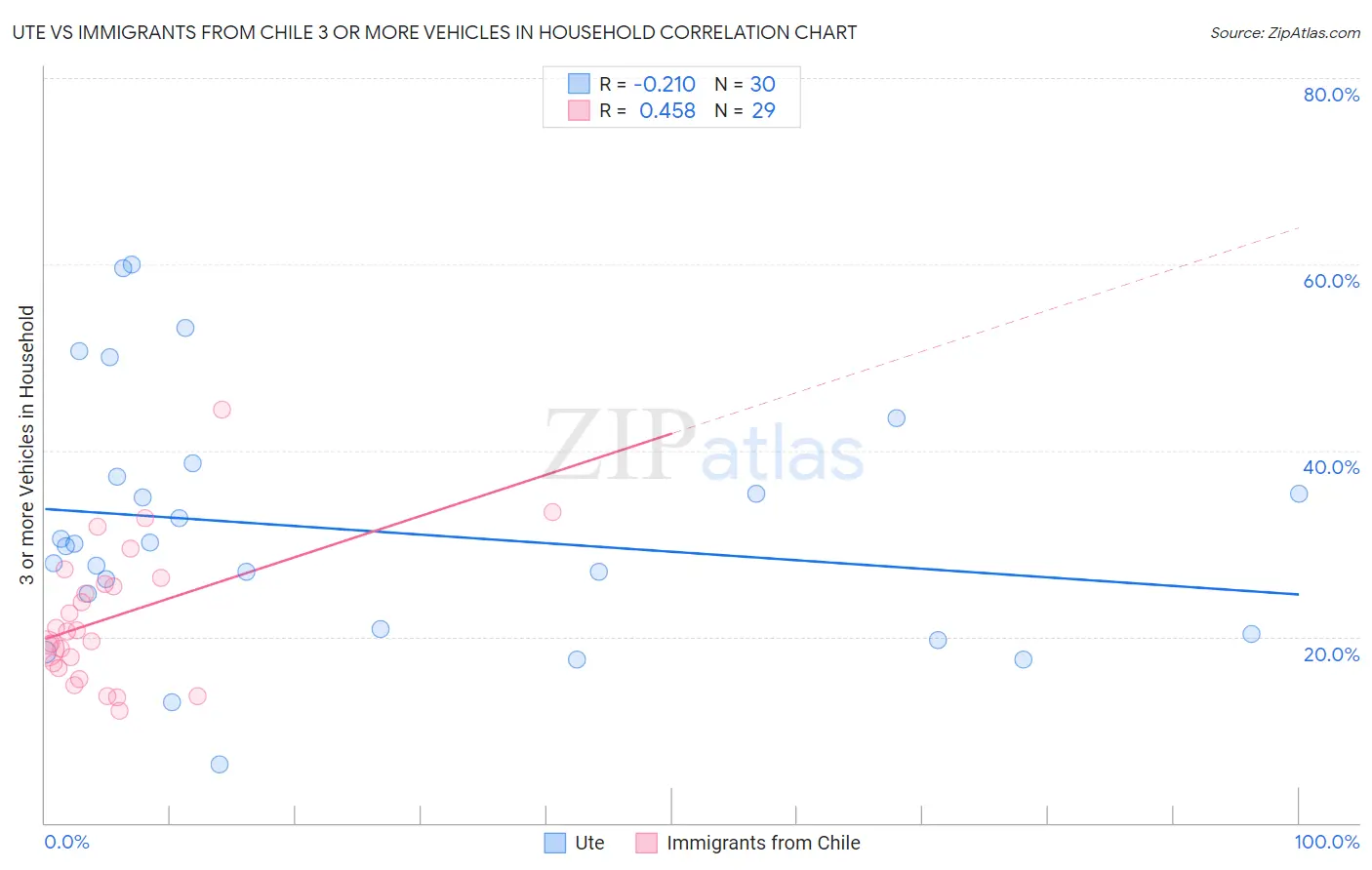 Ute vs Immigrants from Chile 3 or more Vehicles in Household