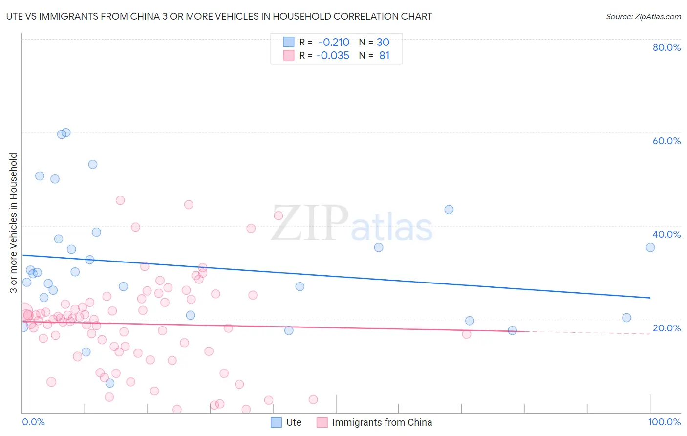 Ute vs Immigrants from China 3 or more Vehicles in Household