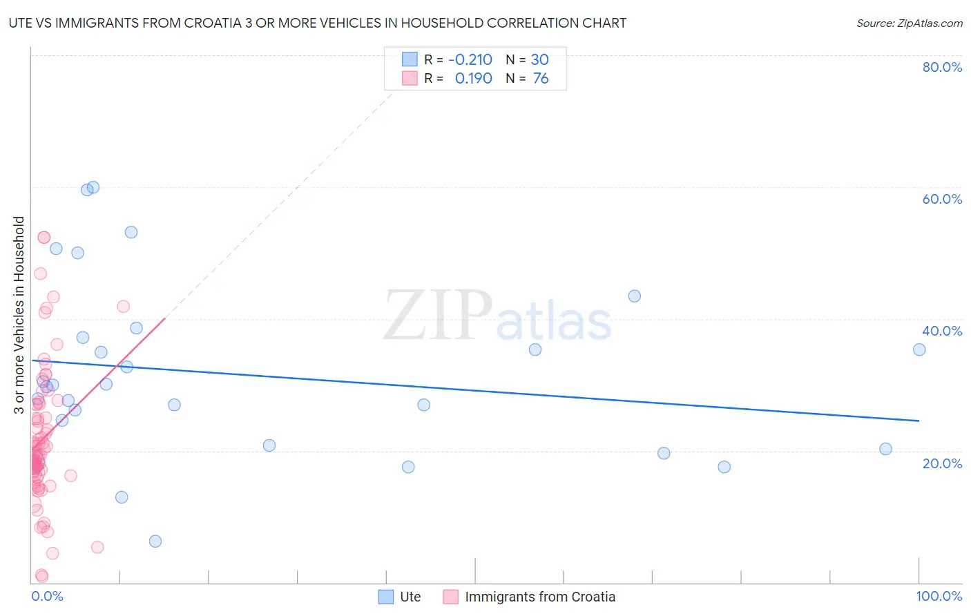 Ute vs Immigrants from Croatia 3 or more Vehicles in Household
