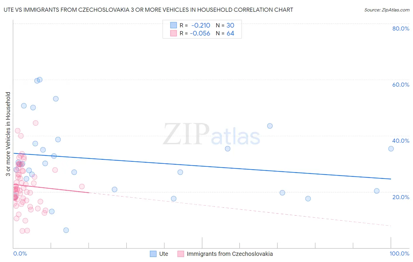 Ute vs Immigrants from Czechoslovakia 3 or more Vehicles in Household