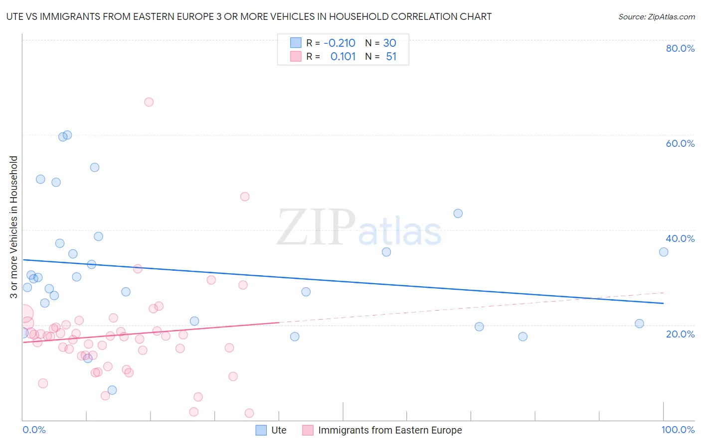 Ute vs Immigrants from Eastern Europe 3 or more Vehicles in Household