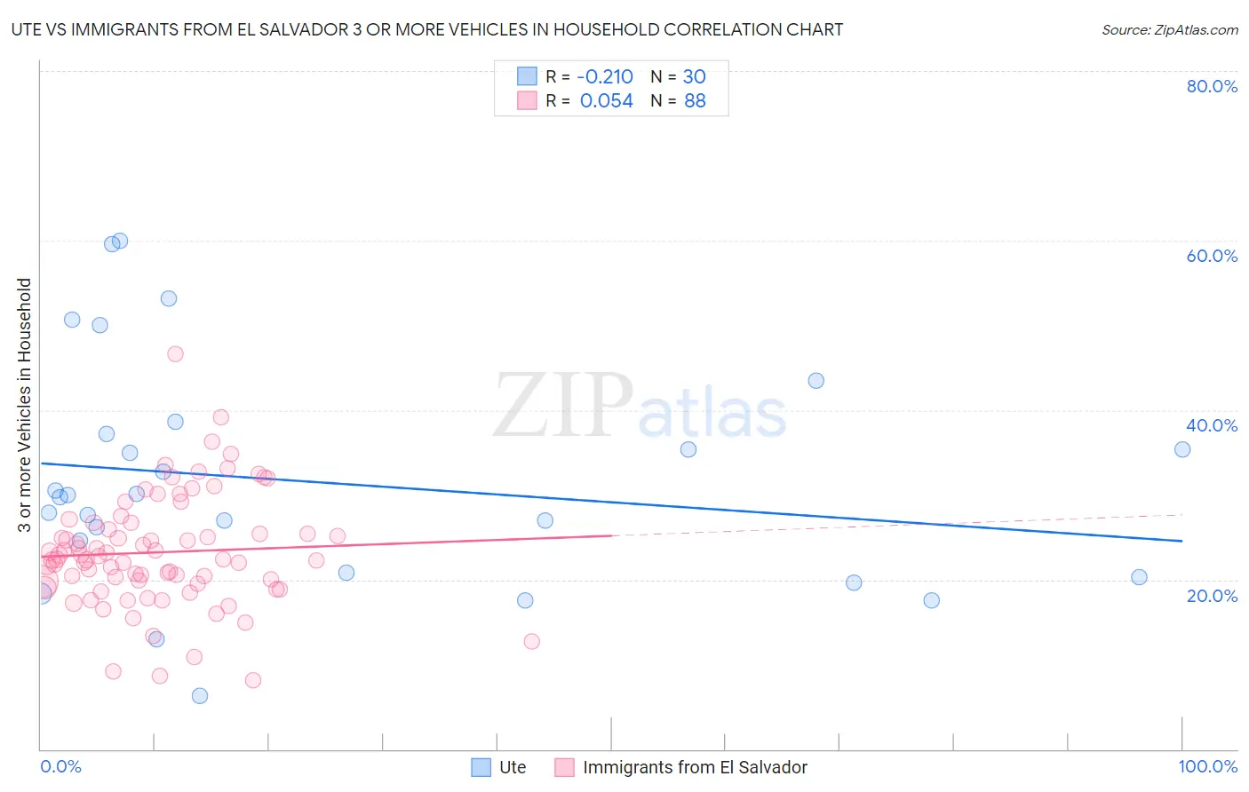 Ute vs Immigrants from El Salvador 3 or more Vehicles in Household