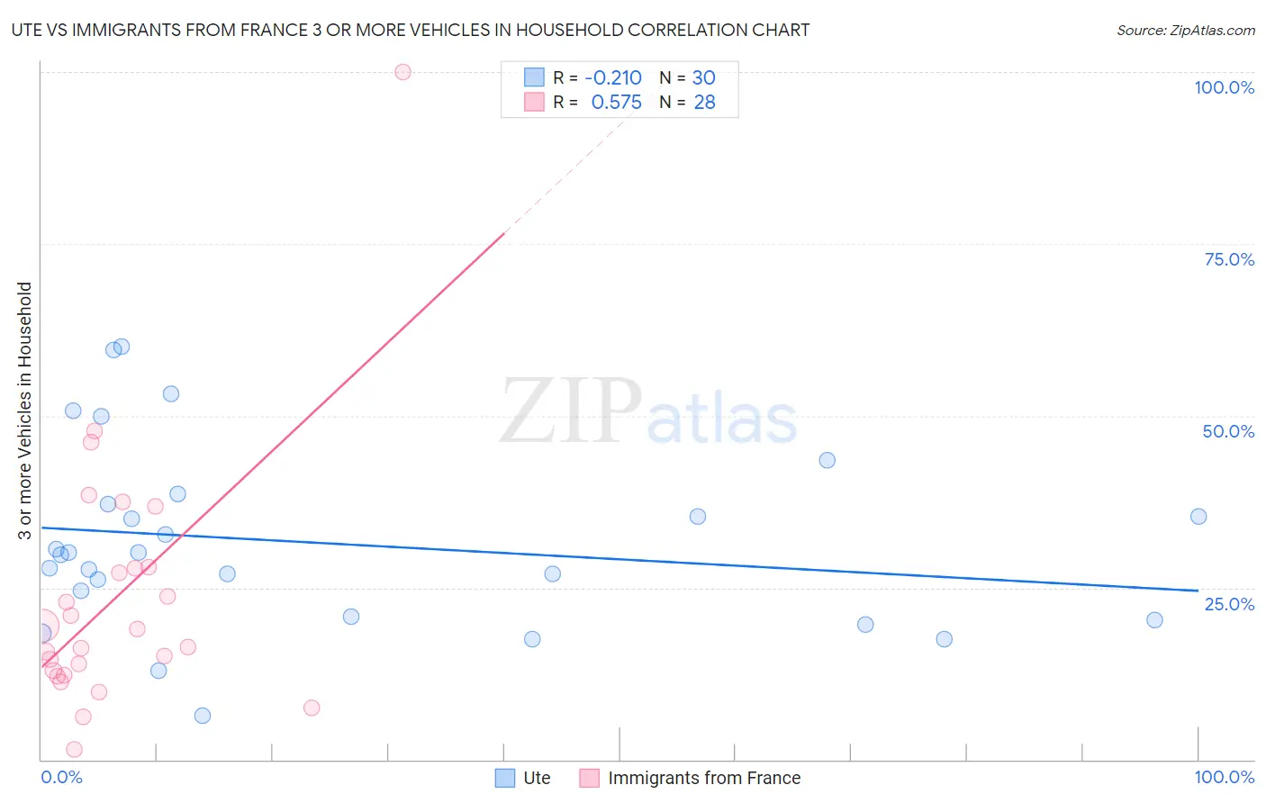 Ute vs Immigrants from France 3 or more Vehicles in Household