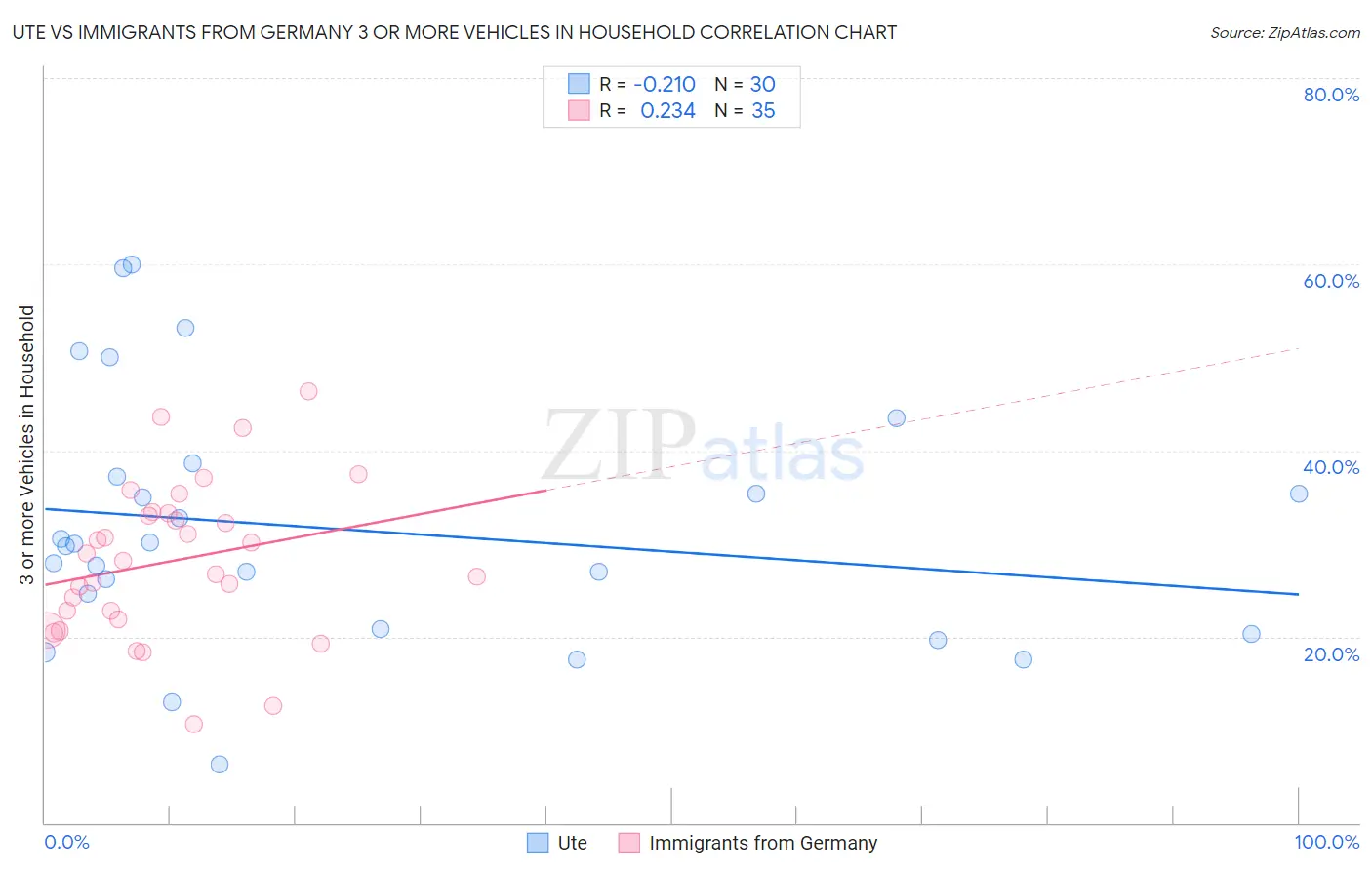 Ute vs Immigrants from Germany 3 or more Vehicles in Household