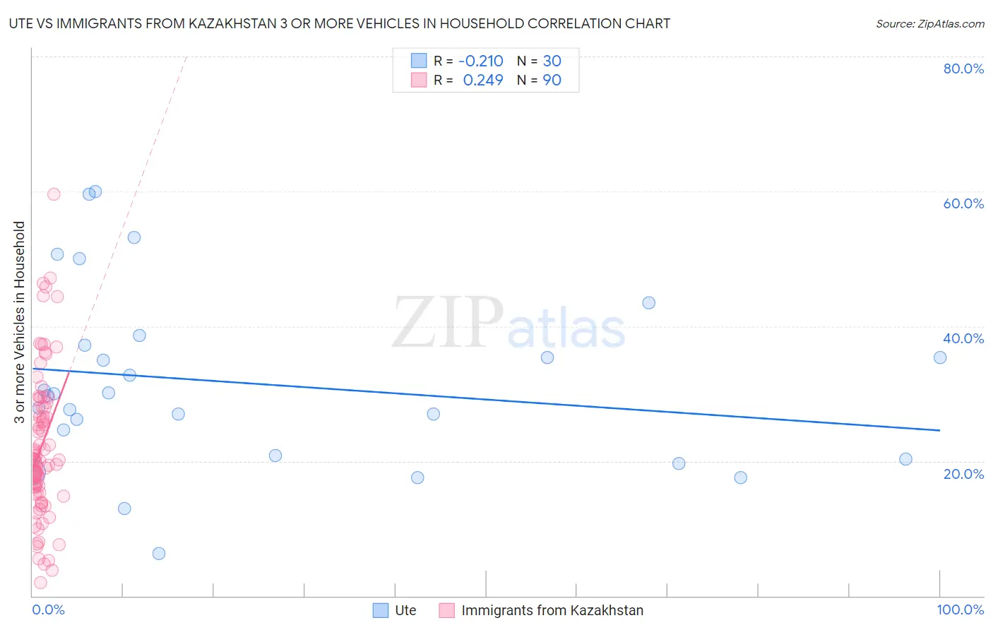 Ute vs Immigrants from Kazakhstan 3 or more Vehicles in Household