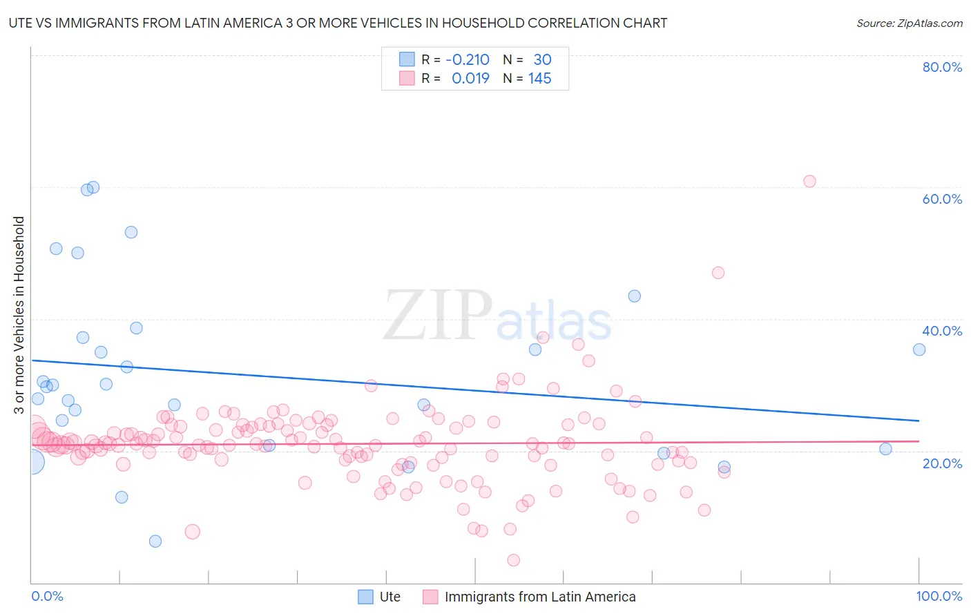 Ute vs Immigrants from Latin America 3 or more Vehicles in Household