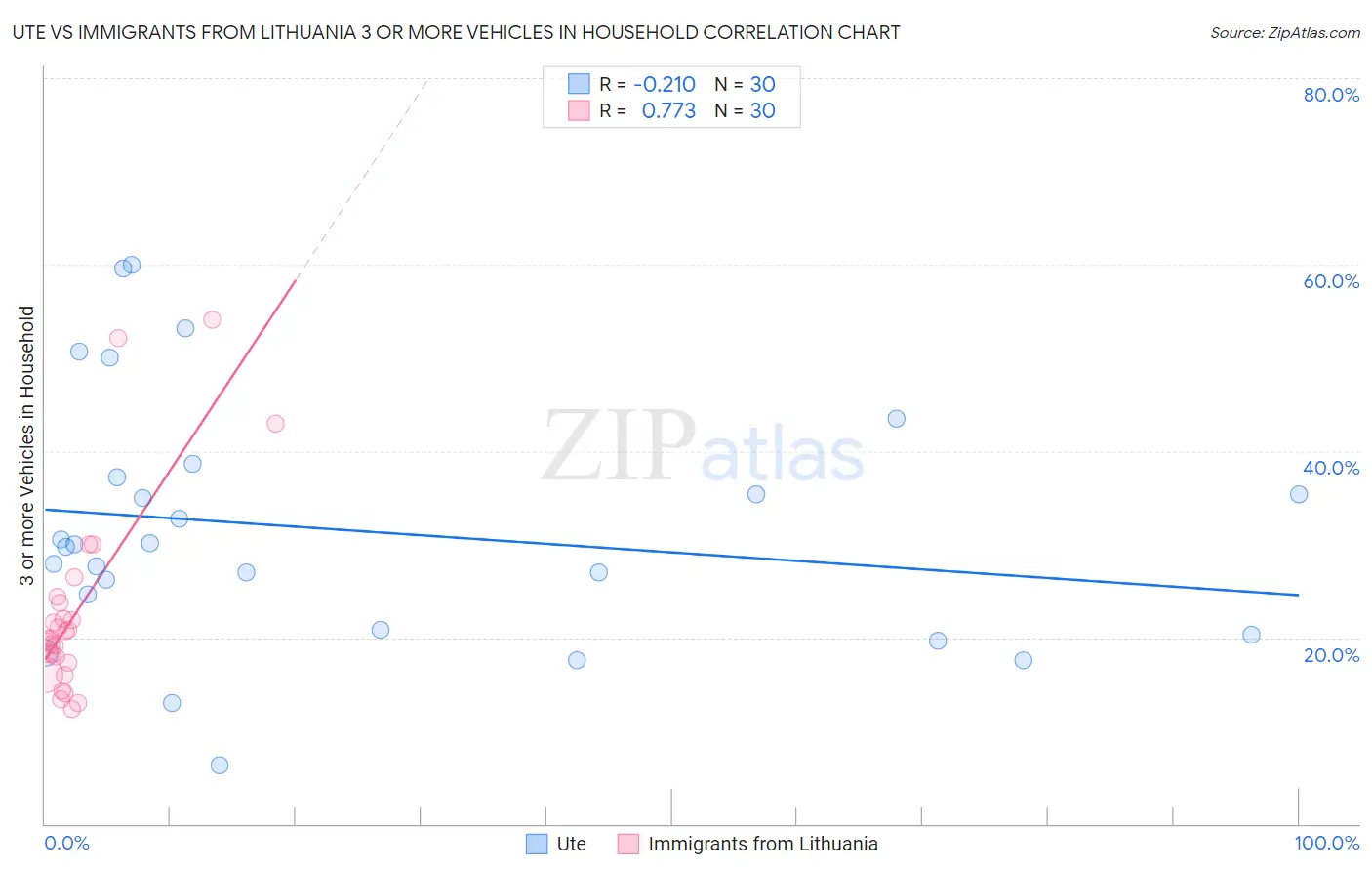 Ute vs Immigrants from Lithuania 3 or more Vehicles in Household