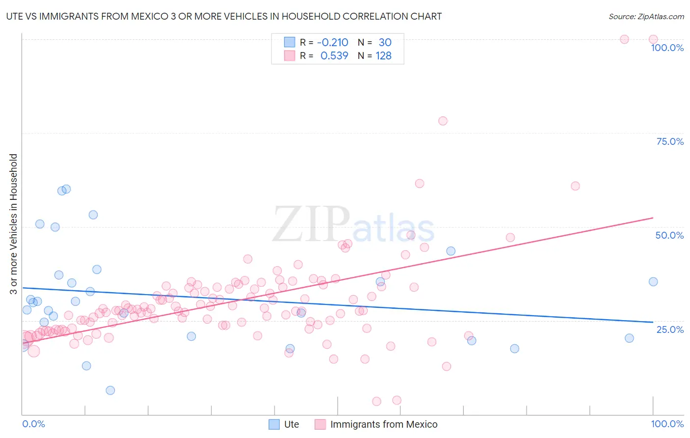 Ute vs Immigrants from Mexico 3 or more Vehicles in Household
