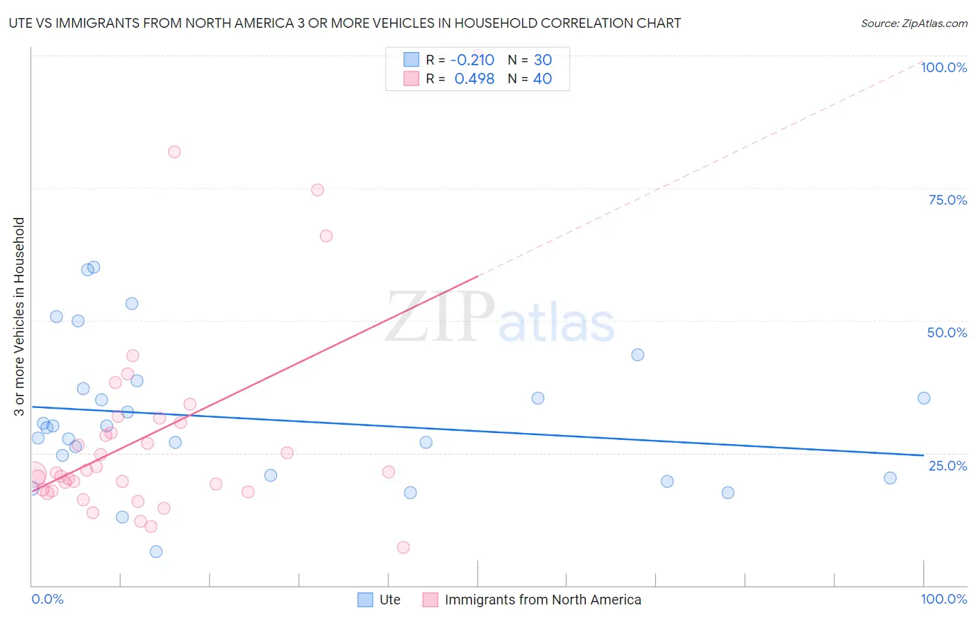 Ute vs Immigrants from North America 3 or more Vehicles in Household