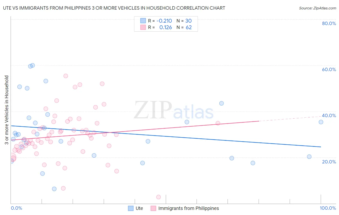 Ute vs Immigrants from Philippines 3 or more Vehicles in Household