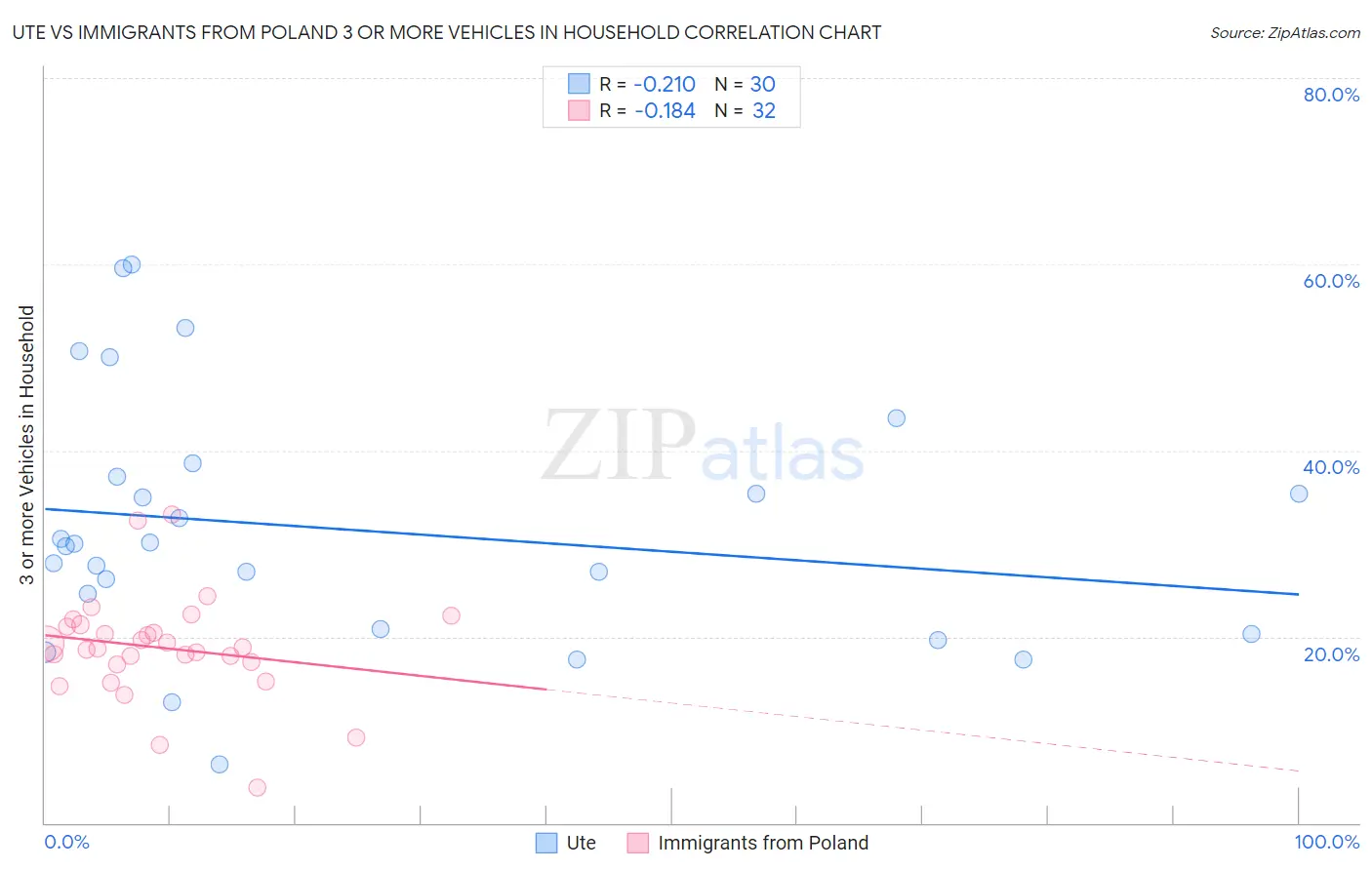 Ute vs Immigrants from Poland 3 or more Vehicles in Household