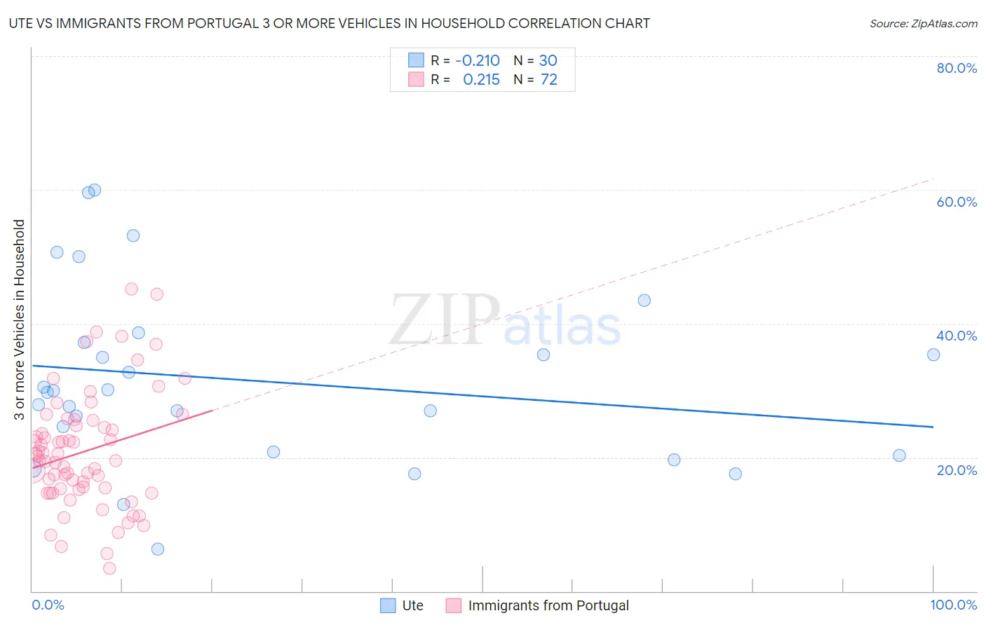 Ute vs Immigrants from Portugal 3 or more Vehicles in Household