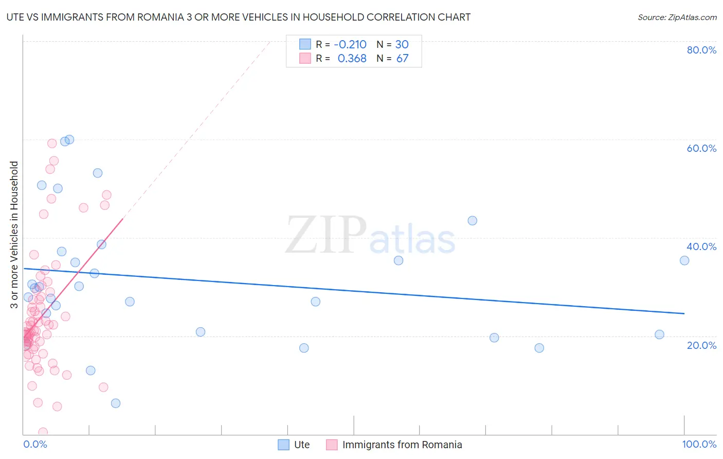 Ute vs Immigrants from Romania 3 or more Vehicles in Household