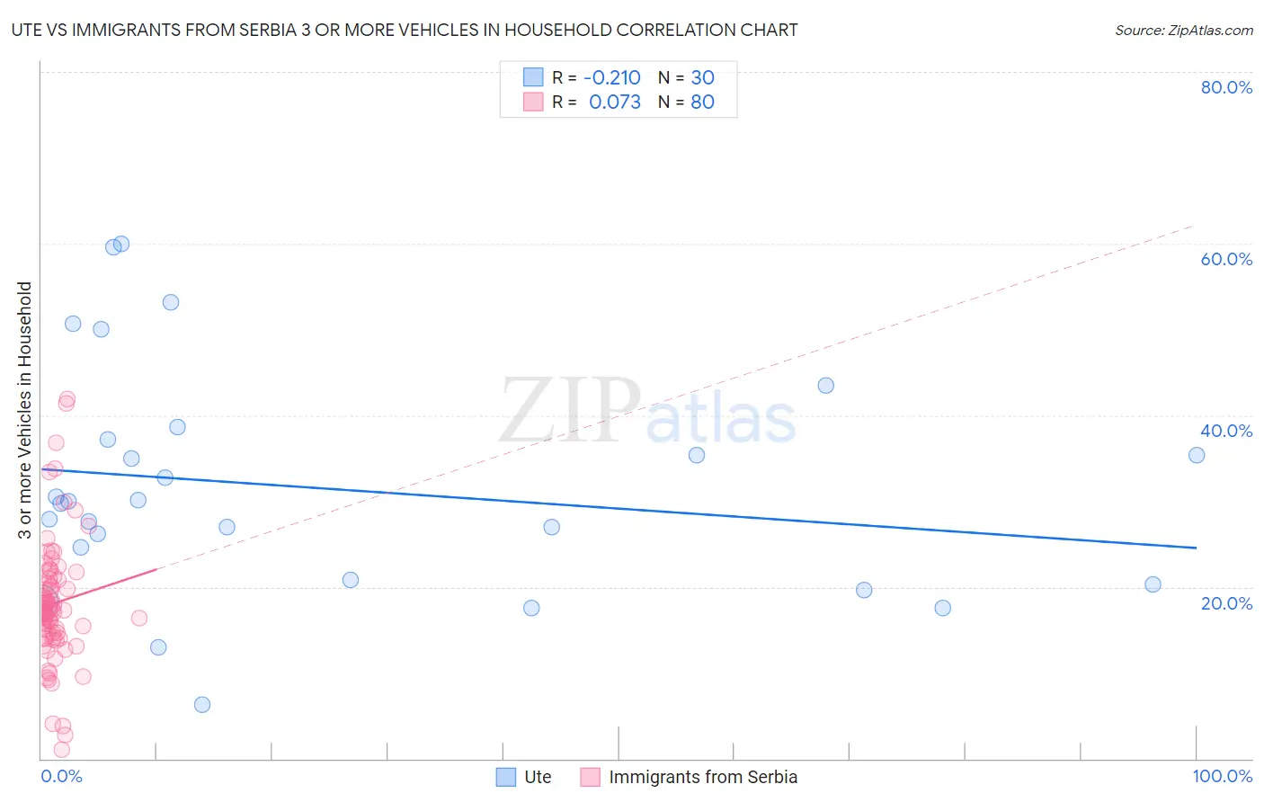 Ute vs Immigrants from Serbia 3 or more Vehicles in Household