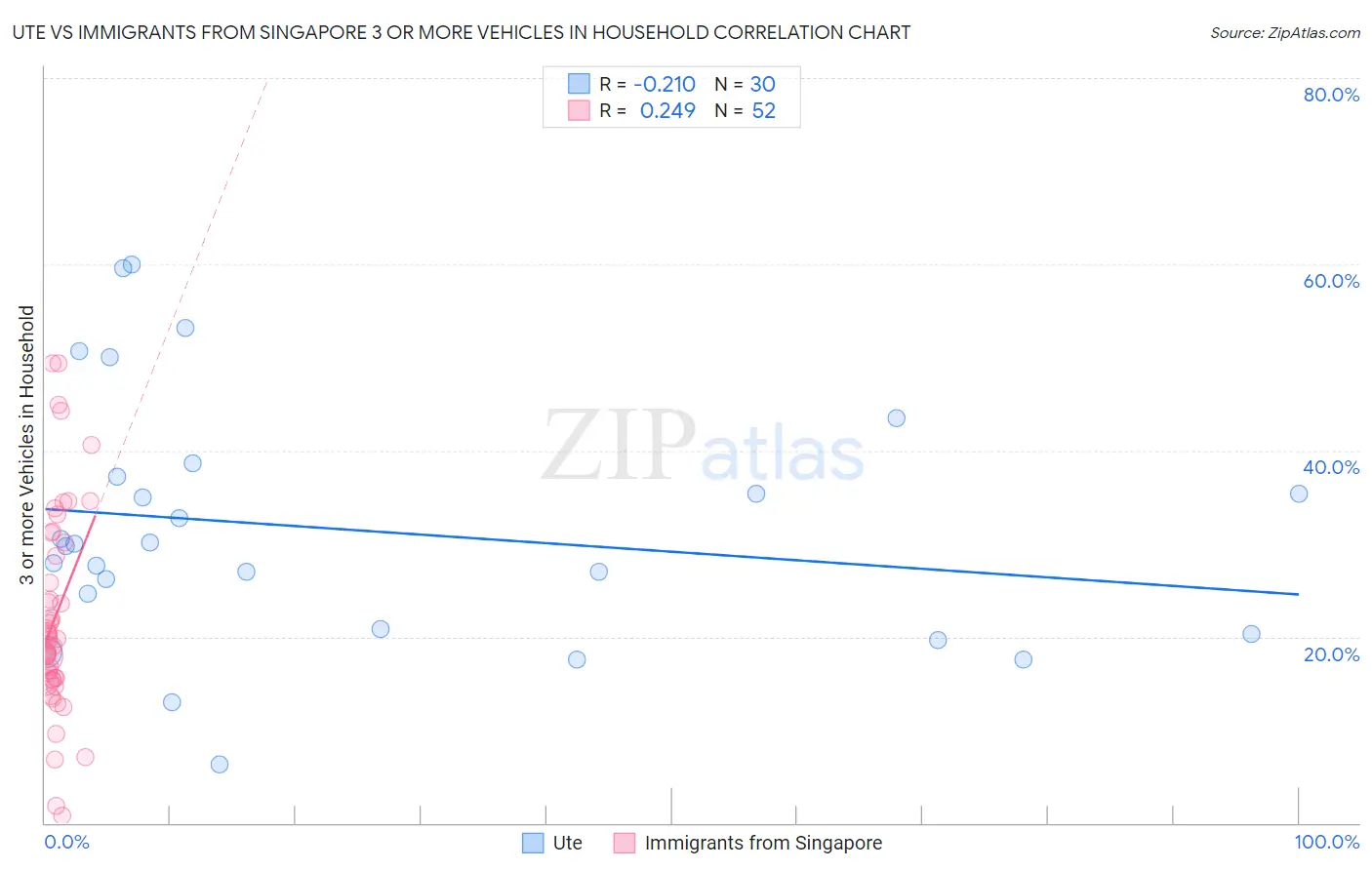 Ute vs Immigrants from Singapore 3 or more Vehicles in Household