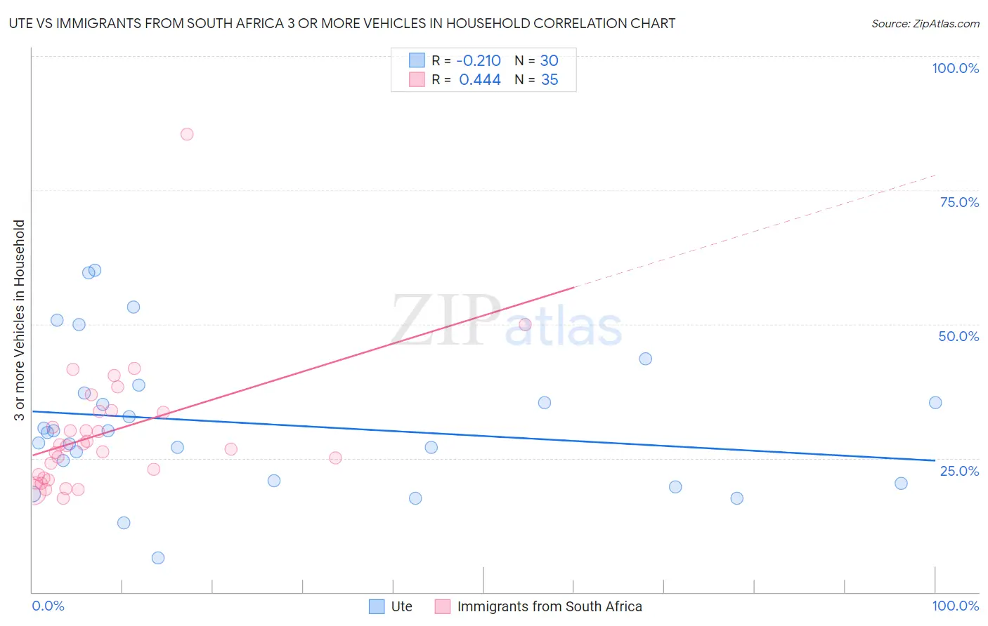 Ute vs Immigrants from South Africa 3 or more Vehicles in Household