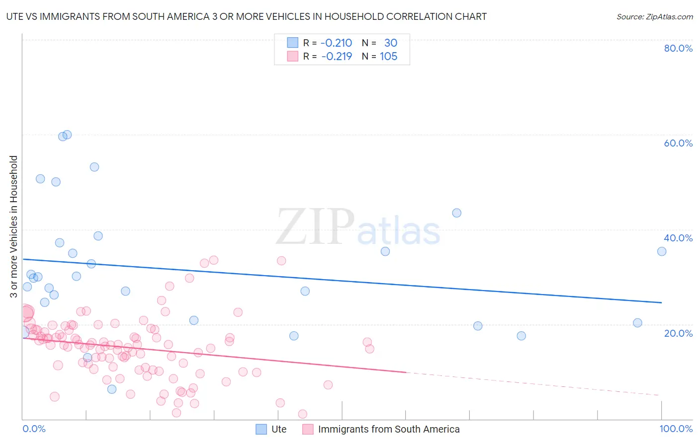 Ute vs Immigrants from South America 3 or more Vehicles in Household