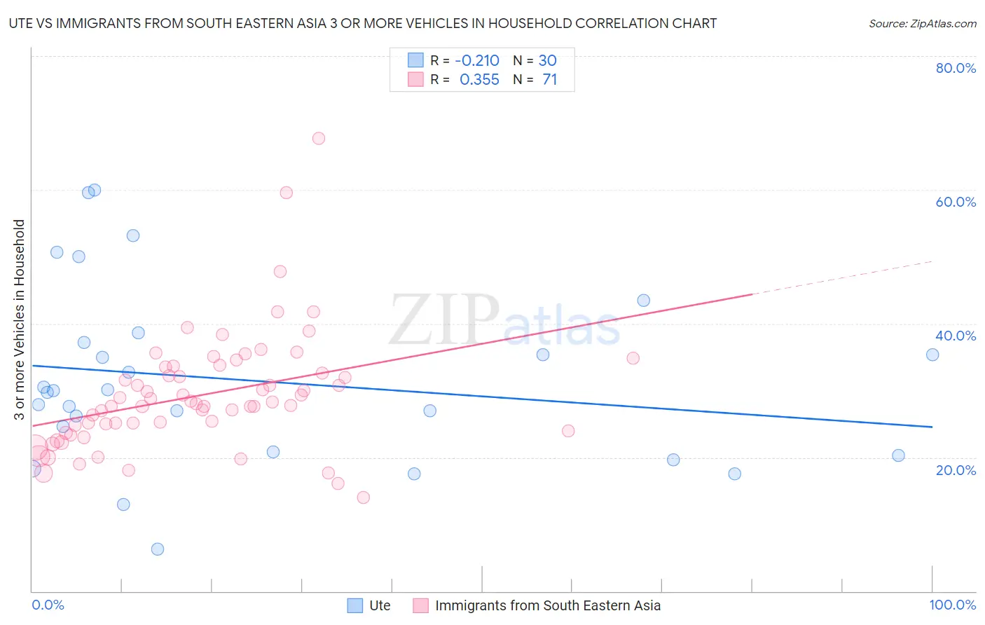 Ute vs Immigrants from South Eastern Asia 3 or more Vehicles in Household