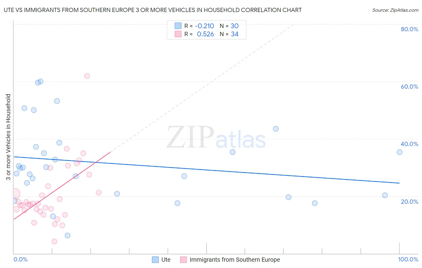 Ute vs Immigrants from Southern Europe 3 or more Vehicles in Household