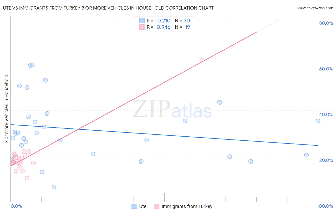 Ute vs Immigrants from Turkey 3 or more Vehicles in Household