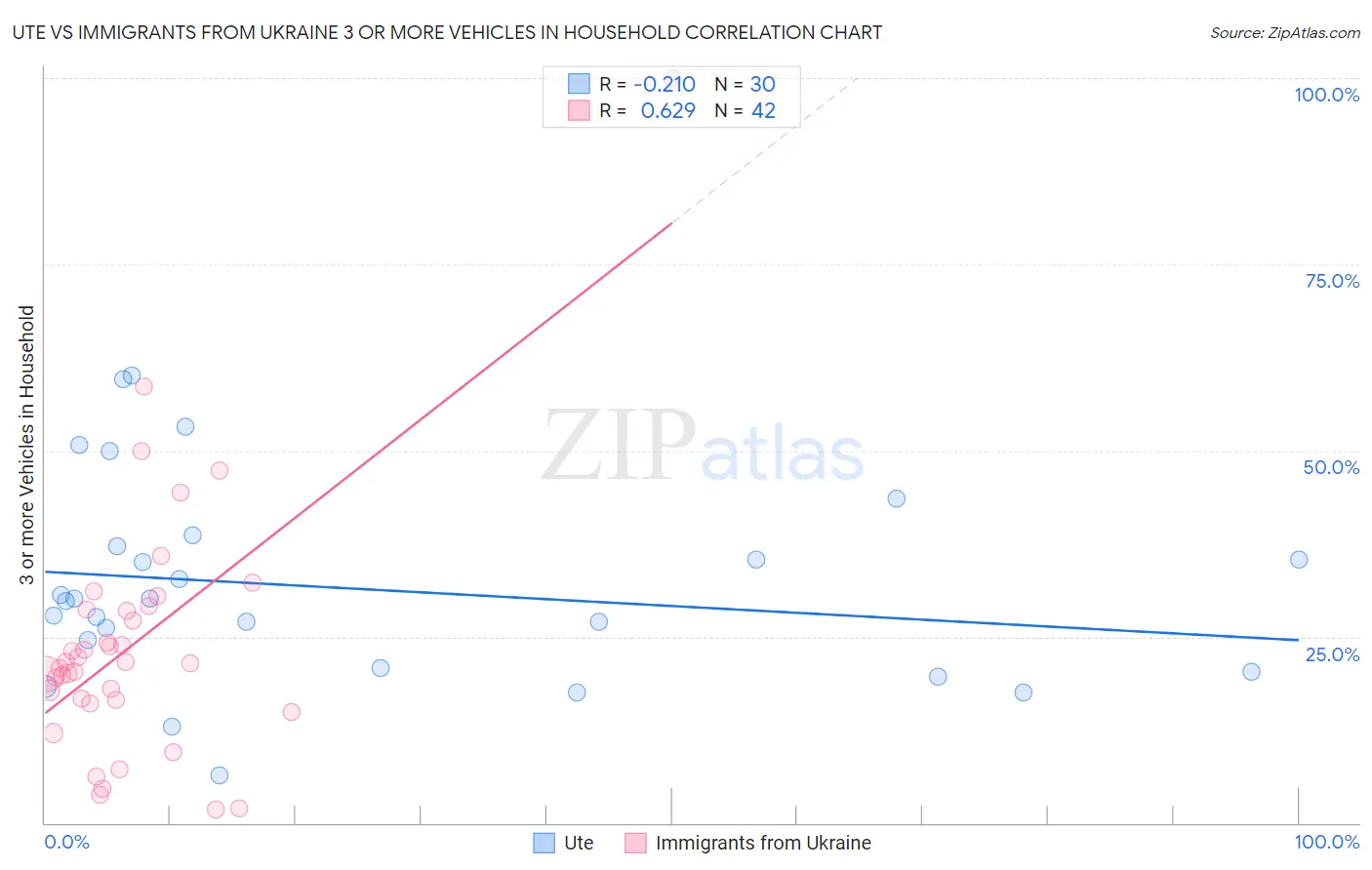 Ute vs Immigrants from Ukraine 3 or more Vehicles in Household