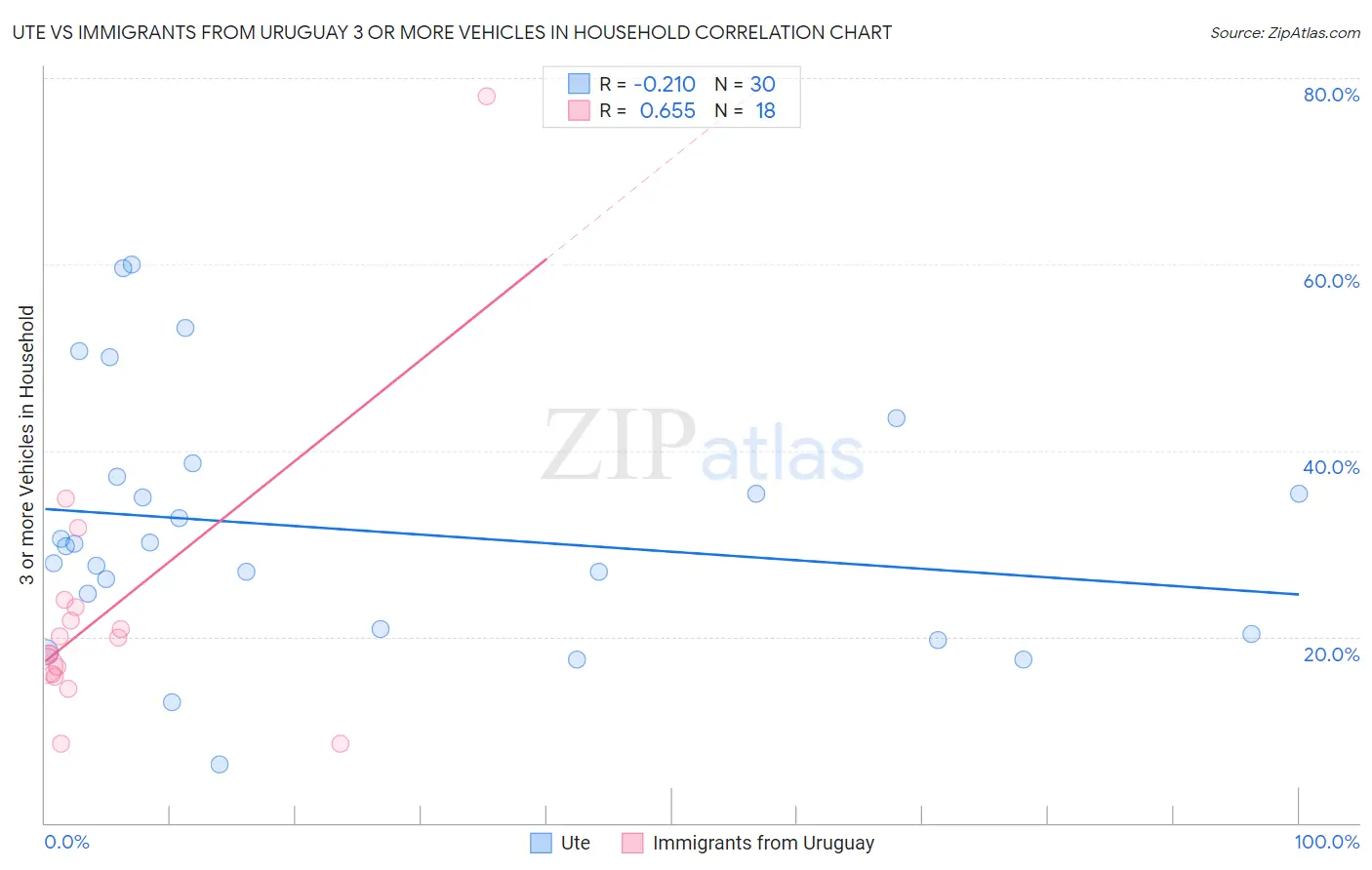 Ute vs Immigrants from Uruguay 3 or more Vehicles in Household